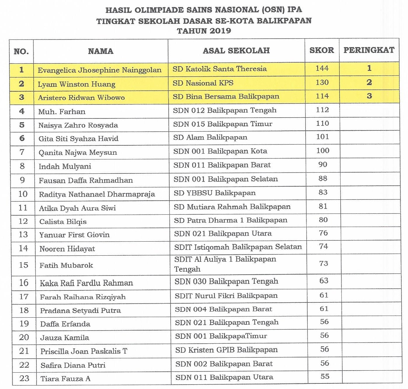 hasil olimpiade Sains Nasional SD 20190002